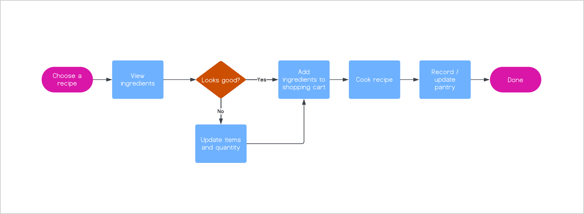 Ingredients_UserFlow